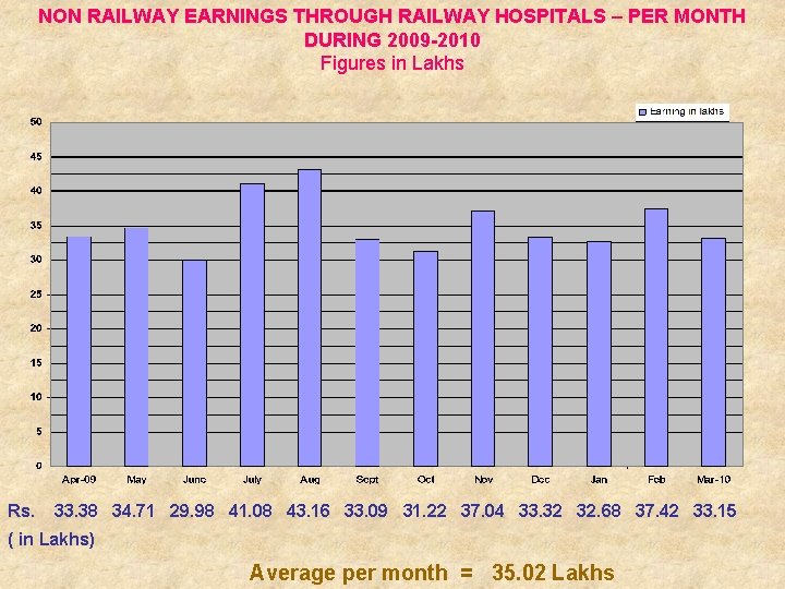 NON RAILWAY EARNINGS THROUGH RAILWAY HOSPITALS – PER MONTH DURING 2009 -2010 Figures in