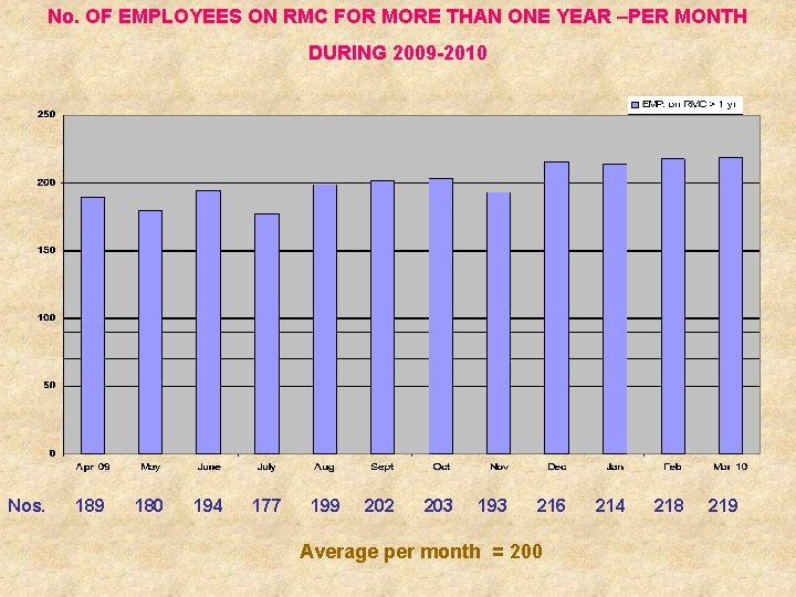 No. OF EMPLOYEES ON RMC FOR MORE THAN ONE YEAR –PER MONTH DURING 2009