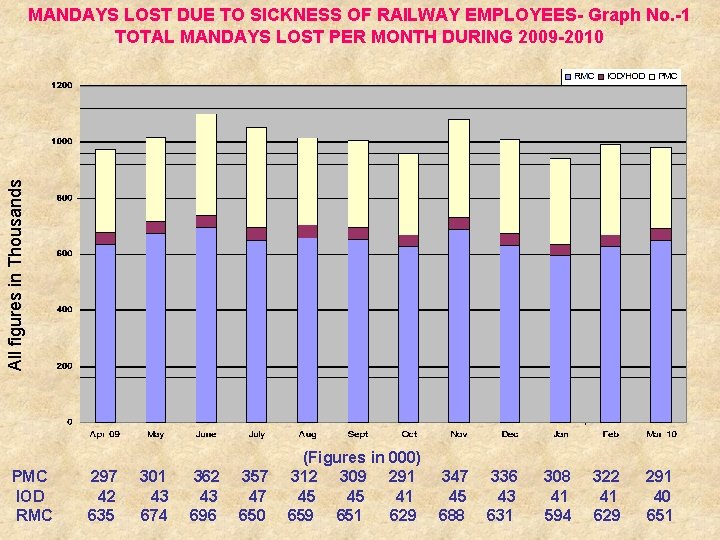 All figures in Thousands MANDAYS LOST DUE TO SICKNESS OF RAILWAY EMPLOYEES- Graph No.