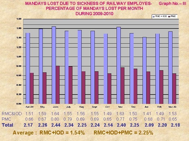 MANDAYS LOST DUE TO SICKNESS OF RAILWAY EMPLOYESPERCENTAGE OF MANDAYS LOST PER MONTH DURING