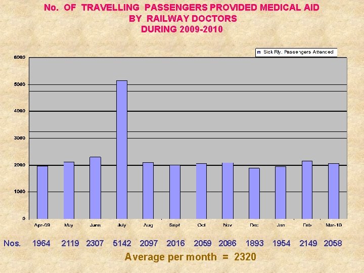 No. OF TRAVELLING PASSENGERS PROVIDED MEDICAL AID BY RAILWAY DOCTORS DURING 2009 -2010 Nos.