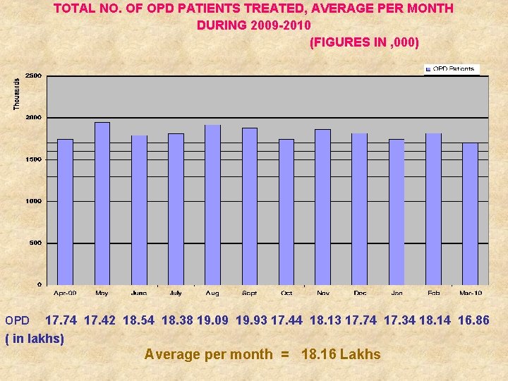 TOTAL NO. OF OPD PATIENTS TREATED, AVERAGE PER MONTH DURING 2009 -2010 (FIGURES IN