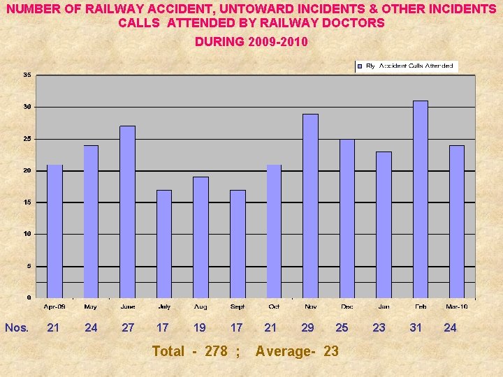 NUMBER OF RAILWAY ACCIDENT, UNTOWARD INCIDENTS & OTHER INCIDENTS CALLS ATTENDED BY RAILWAY DOCTORS