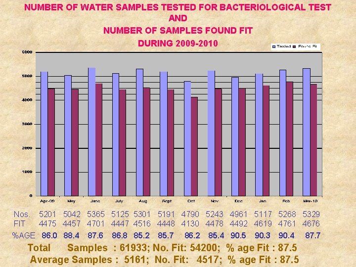 NUMBER OF WATER SAMPLES TESTED FOR BACTERIOLOGICAL TEST AND NUMBER OF SAMPLES FOUND FIT
