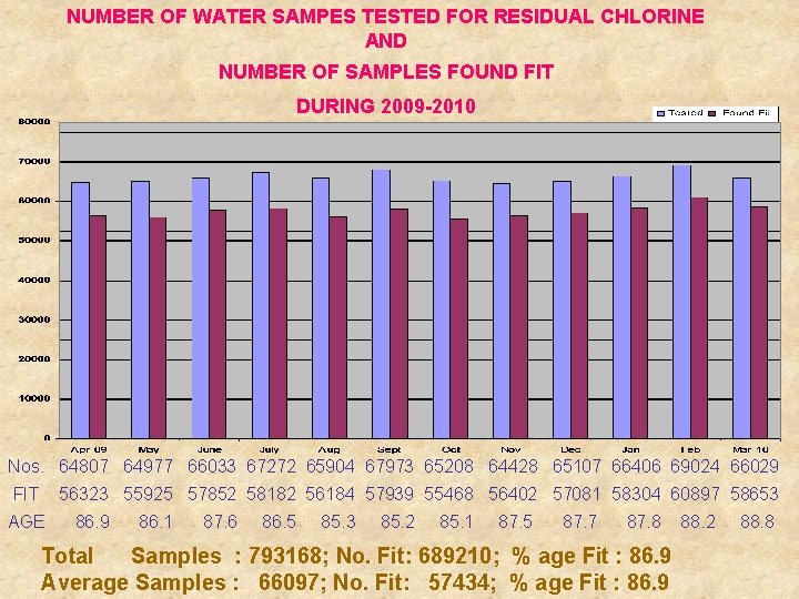 NUMBER OF WATER SAMPES TESTED FOR RESIDUAL CHLORINE AND NUMBER OF SAMPLES FOUND FIT