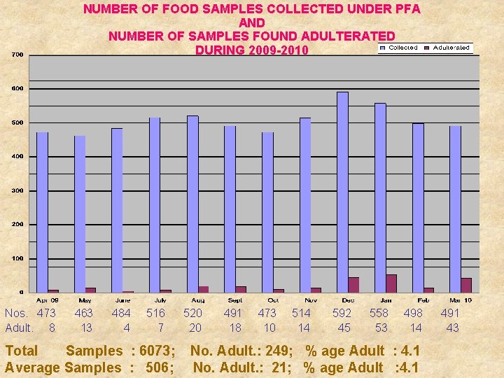 NUMBER OF FOOD SAMPLES COLLECTED UNDER PFA AND NUMBER OF SAMPLES FOUND ADULTERATED DURING