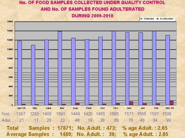 No. OF FOOD SAMPLES COLLECTED UNDER QUALITY CONTROL AND No. OF SAMPLES FOUND ADULTERATED