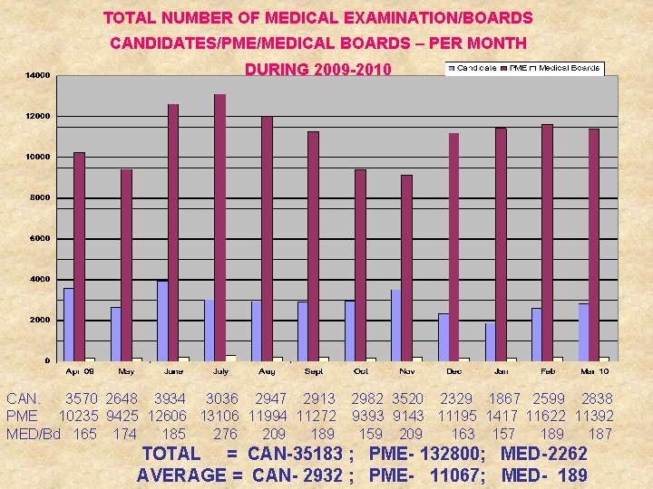 TOTAL NUMBER OF MEDICAL EXAMINATION/BOARDS CANDIDATES/PME/MEDICAL BOARDS – PER MONTH DURING 2009 -2010 CAN.