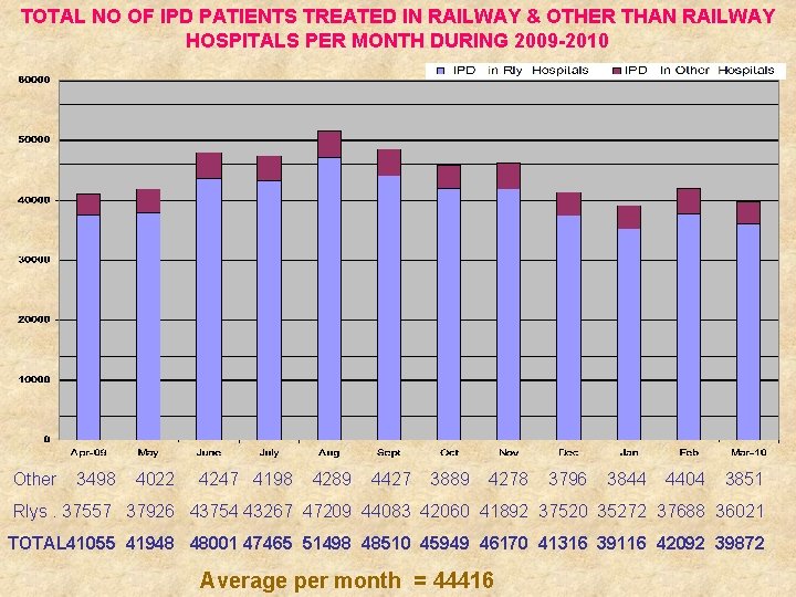 TOTAL NO OF IPD PATIENTS TREATED IN RAILWAY & OTHER THAN RAILWAY HOSPITALS PER