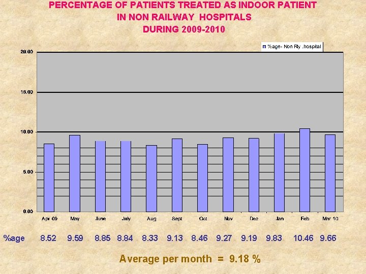 PERCENTAGE OF PATIENTS TREATED AS INDOOR PATIENT IN NON RAILWAY HOSPITALS DURING 2009 -2010