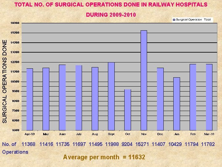 TOTAL NO. OF SURGICAL OPERATIONS DONE IN RAILWAY HOSPITALS SURGICAL OPERATIONS DONE DURING 2009