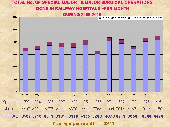 TOTAL No. OF SPECIAL MAJOR & MAJOR SURGICAL OPERATIONS DONE IN RAILWAY HOSPITALS –PER