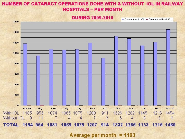 NUMBER OF CATARACT OPERATIONS DONE WITH & WITHOUT IOL IN RAILWAY HOSPITALS – PER