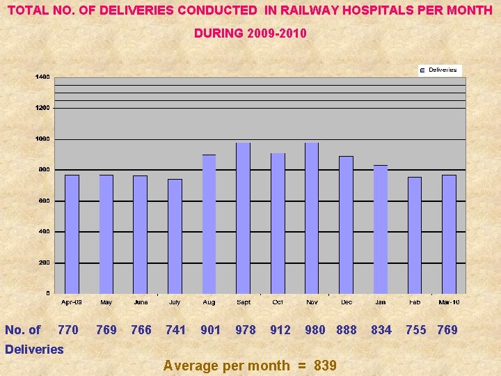 TOTAL NO. OF DELIVERIES CONDUCTED IN RAILWAY HOSPITALS PER MONTH DURING 2009 -2010 No.