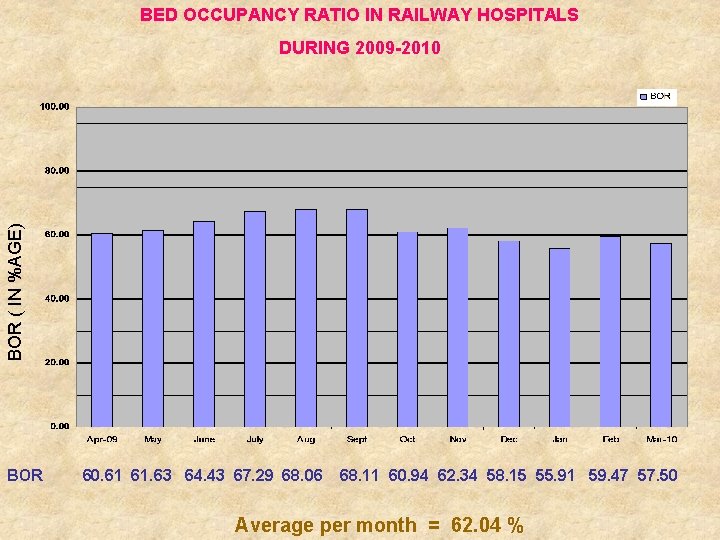 BED OCCUPANCY RATIO IN RAILWAY HOSPITALS BOR ( IN %AGE) DURING 2009 -2010 BOR