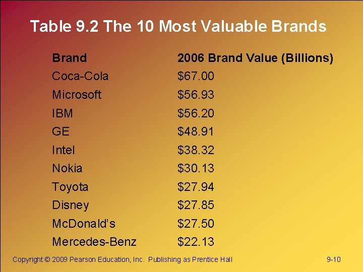 Table 9. 2 The 10 Most Valuable Brands Brand 2006 Brand Value (Billions) Coca-Cola