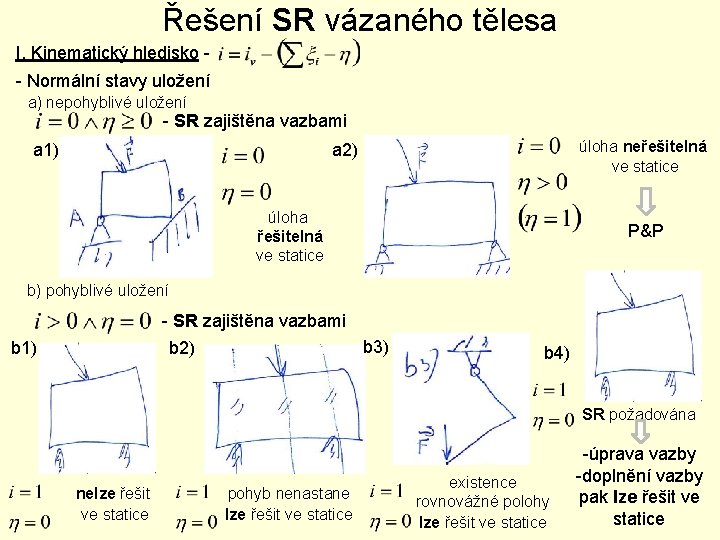 Řešení SR vázaného tělesa I. Kinematický hledisko - Normální stavy uložení a) nepohyblivé uložení