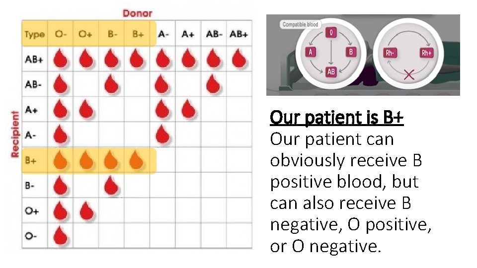 Our patient is B+ Our patient can obviously receive B positive blood, but can