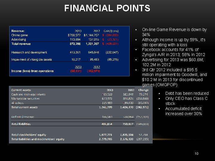 FINANCIAL POINTS • • • On-line Game Revenue is down by 34% Although income