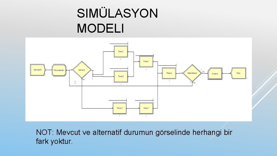 SIMÜLASYON MODELI NOT: Mevcut ve alternatif durumun görselinde herhangi bir fark yoktur. 