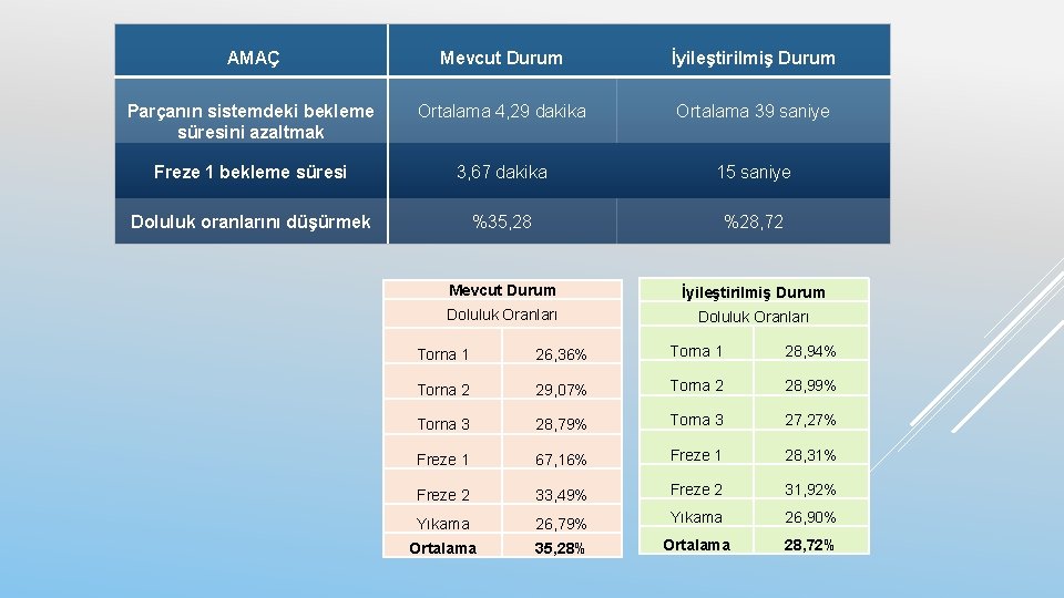 AMAÇ Mevcut Durum İyileştirilmiş Durum Parçanın sistemdeki bekleme süresini azaltmak Ortalama 4, 29 dakika