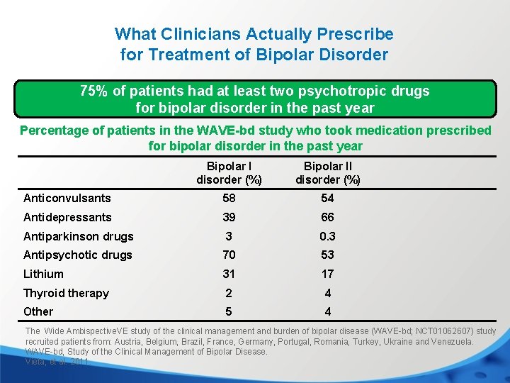 What Clinicians Actually Prescribe for Treatment of Bipolar Disorder 75% of patients had at