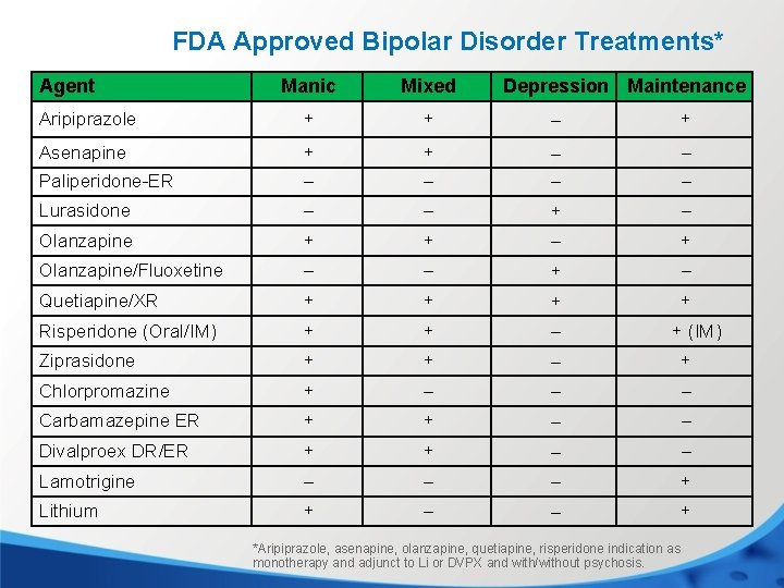 FDA Approved Bipolar Disorder Treatments* Agent Manic Mixed Depression Maintenance Aripiprazole + + –