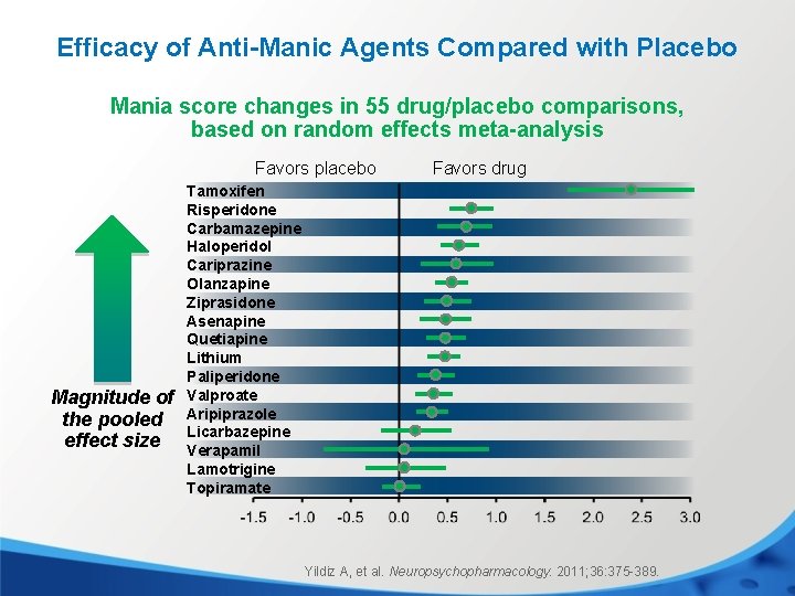 Efficacy of Anti-Manic Agents Compared with Placebo Mania score changes in 55 drug/placebo comparisons,