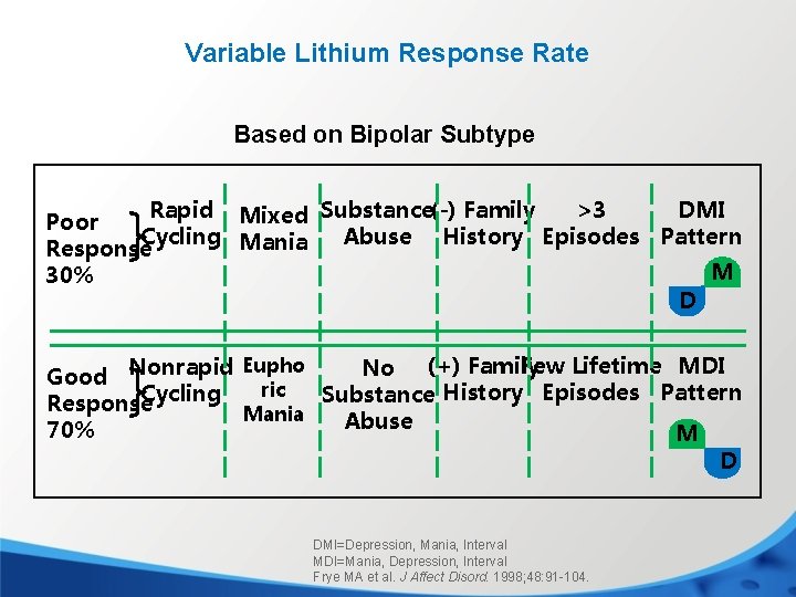 Variable Lithium Response Rate Based on Bipolar Subtype Rapid Mixed Substance(-) Family >3 DMI