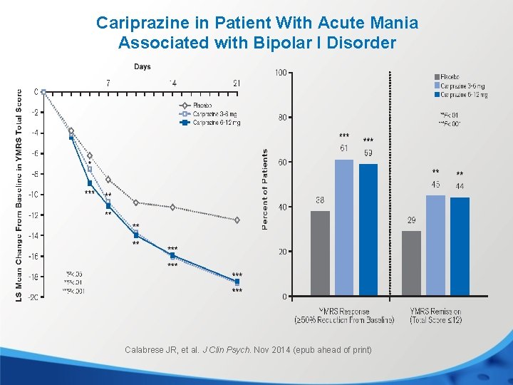 Cariprazine in Patient With Acute Mania Associated with Bipolar I Disorder Calabrese JR, et