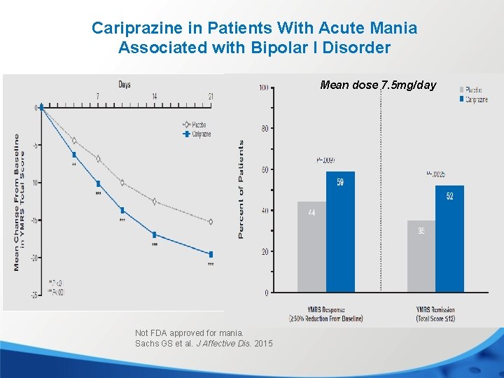 Cariprazine in Patients With Acute Mania Associated with Bipolar I Disorder Mean dose 7.