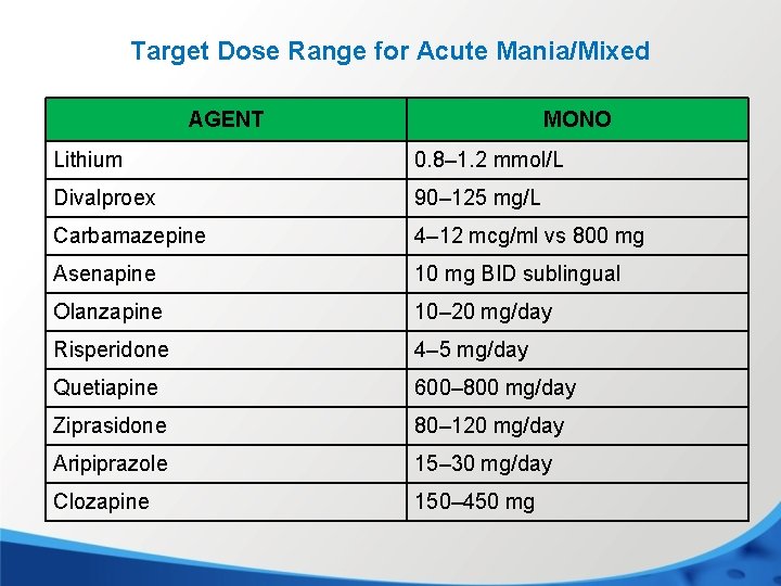 Target Dose Range for Acute Mania/Mixed AGENT MONO Lithium 0. 8– 1. 2 mmol/L