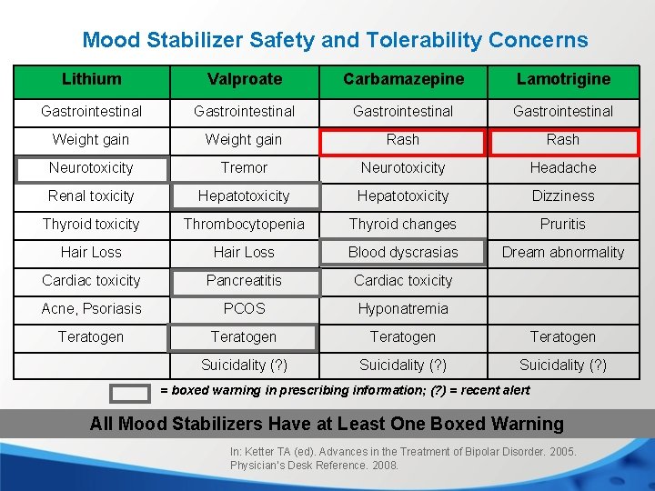 Mood Stabilizer Safety and Tolerability Concerns Lithium Valproate Carbamazepine Lamotrigine Gastrointestinal Weight gain Rash