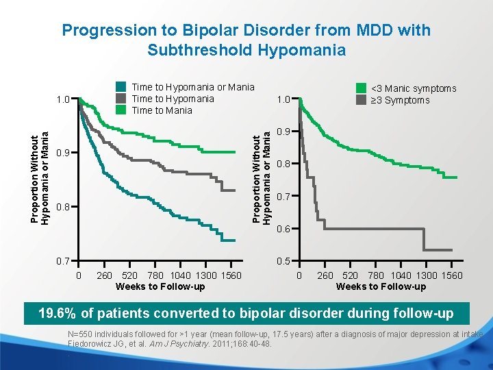 Progression to Bipolar Disorder from MDD with Subthreshold Hypomania Time to Hypomania or Mania