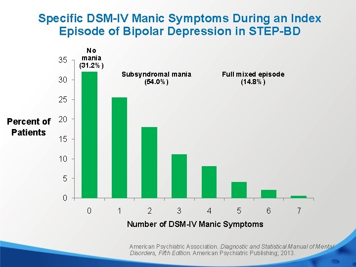 Specific DSM-IV Manic Symptoms During an Index Episode of Bipolar Depression in STEP-BD 35