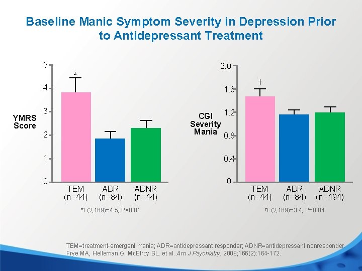 Baseline Manic Symptom Severity in Depression Prior to Antidepressant Treatment 5 2. 0 *