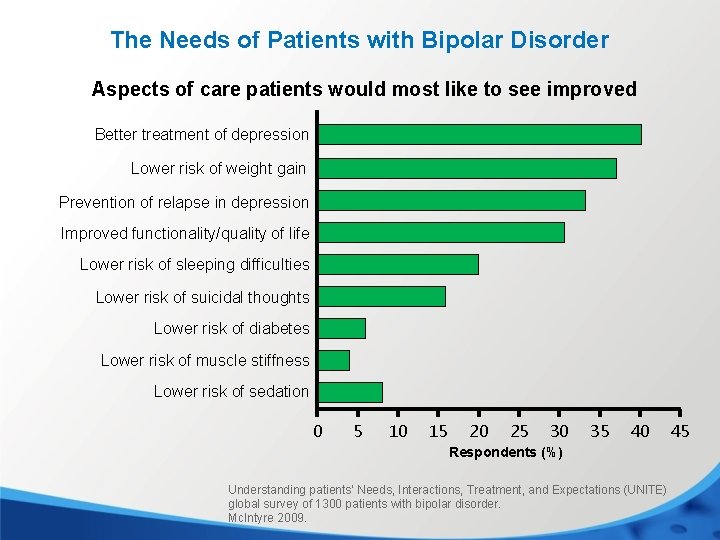 The Needs of Patients with Bipolar Disorder Aspects of care patients would most like