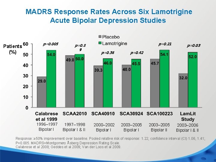 MADRS Response Rates Across Six Lamotrigine Acute Bipolar Depression Studies Patients (%) p=0. 005