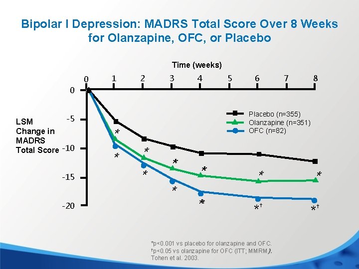 Bipolar I Depression: MADRS Total Score Over 8 Weeks for Olanzapine, OFC, or Placebo