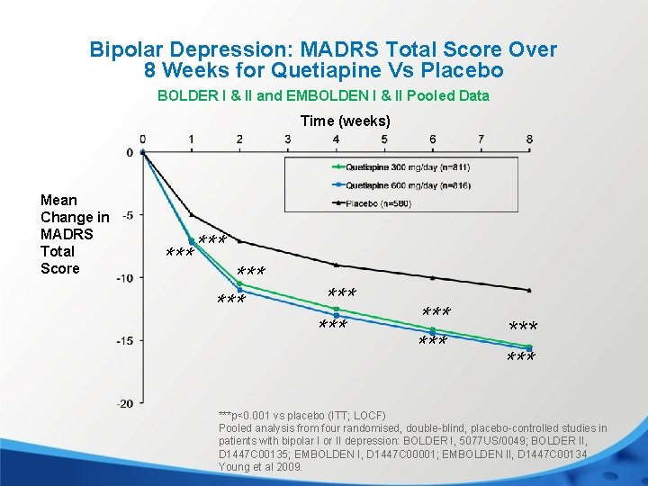 Bipolar Depression: MADRS Total Score Over 8 Weeks for Quetiapine Vs Placebo BOLDER I