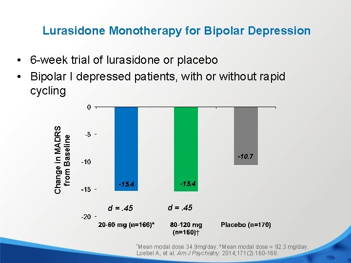 Lurasidone Monotherapy for Bipolar Depression Change in MADRS from Baseline • 6 -week trial