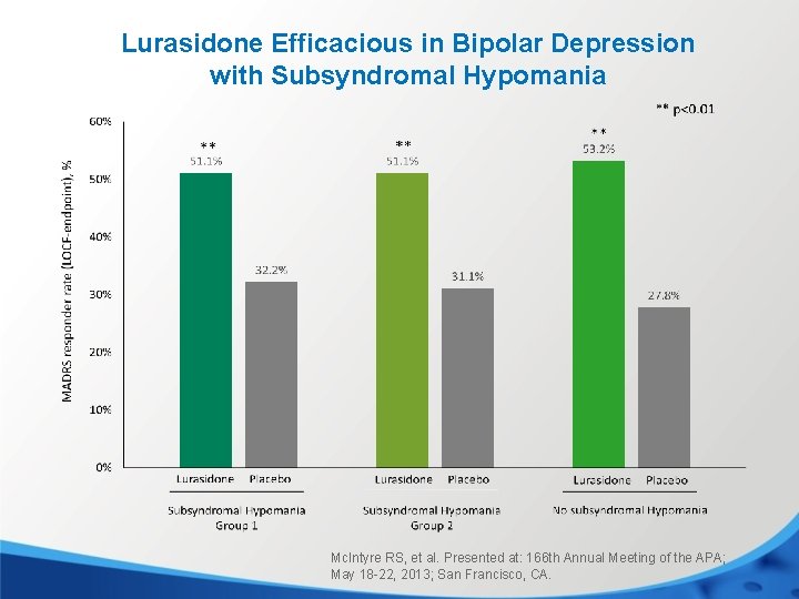 Lurasidone Efficacious in Bipolar Depression with Subsyndromal Hypomania Mc. Intyre RS, et al. Presented