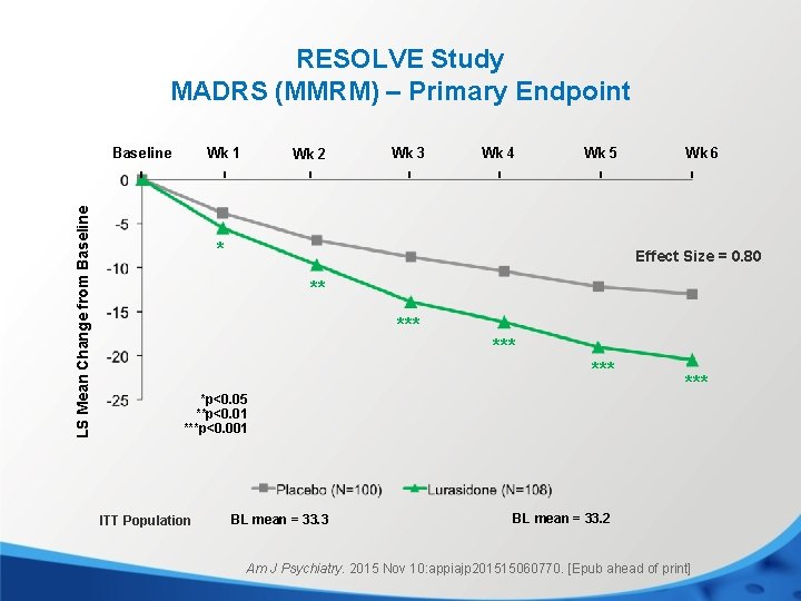 RESOLVE Study MADRS (MMRM) – Primary Endpoint LS Mean Change from Baseline Wk 1