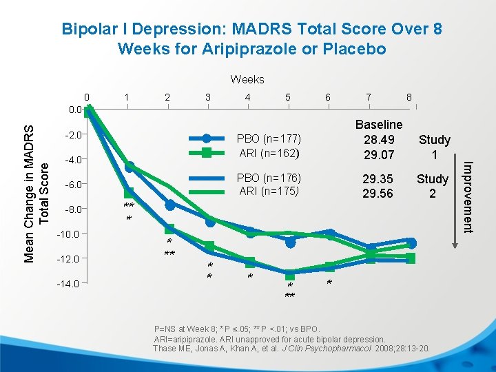 Bipolar I Depression: MADRS Total Score Over 8 Weeks for Aripiprazole or Placebo Weeks
