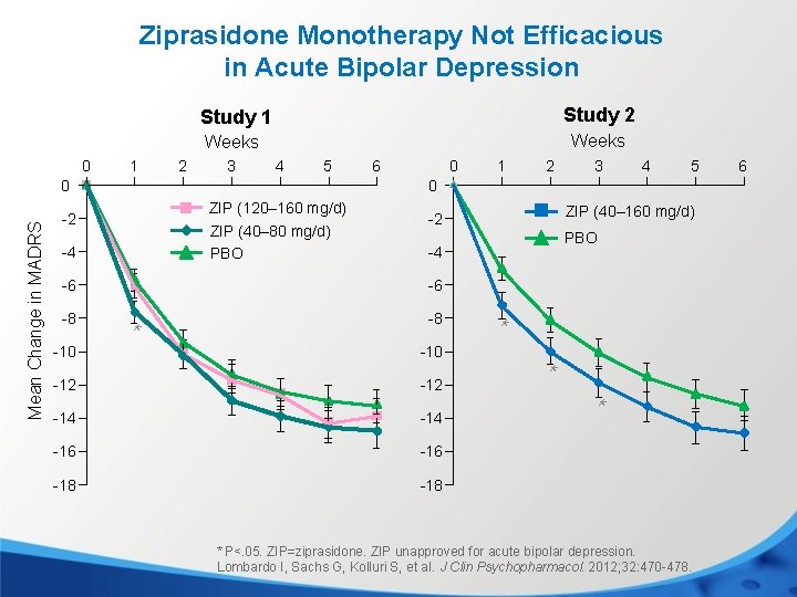 Ziprasidone Monotherapy Not Efficacious in Acute Bipolar Depression 0 1 2 Study 1 Study