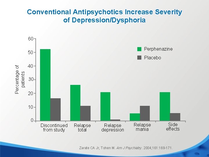 Conventional Antipsychotics Increase Severity of Depression/Dysphoria 60 Perphenazine Percentage of patients 50 Placebo 40