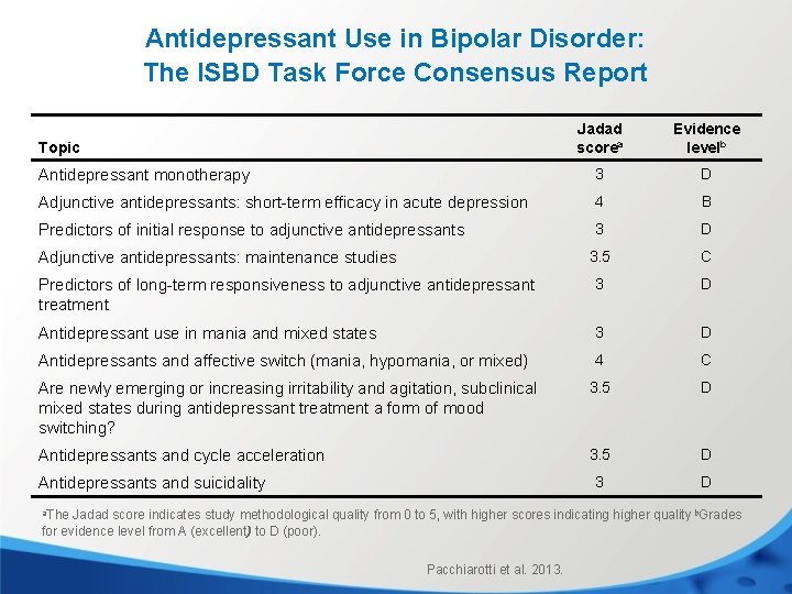 Antidepressant Use in Bipolar Disorder: The ISBD Task Force Consensus Report Jadad scorea Evidence