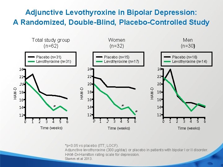 Adjunctive Levothyroxine in Bipolar Depression: A Randomized, Double-Blind, Placebo-Controlled Study Women (n=32) Total study