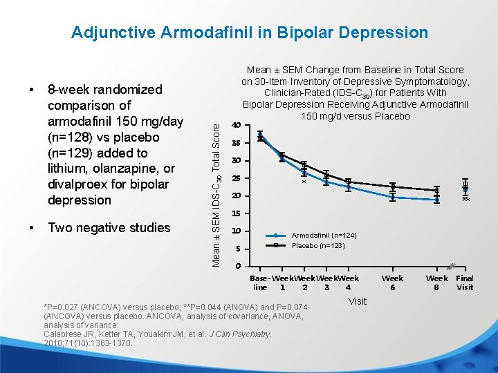  • • 8 -week randomized comparison of armodafinil 150 mg/day (n=128) vs placebo