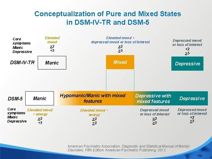 Conceptualization of Pure and Mixed States in DSM-IV-TR and DSM-5 Core symptoms Manic Depressive